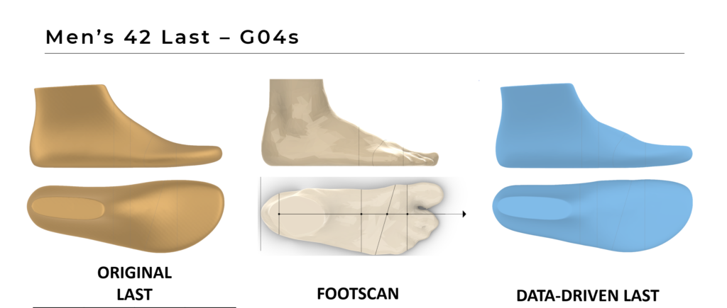 Screenshot comparing the shapes of the original last, a scan of a foot, and a data-driven last that more closely reflects the shape of the foot scan